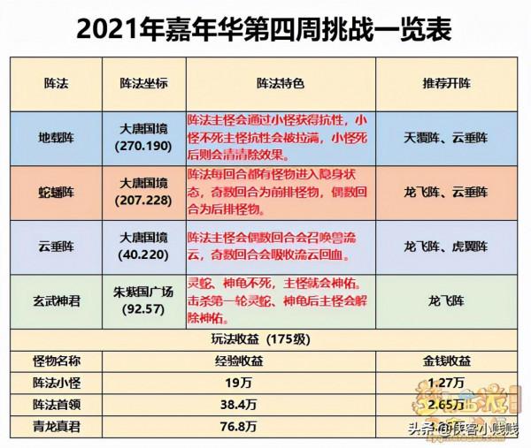「夢幻西遊嘉年華」陣法玄武神君挑戰攻略