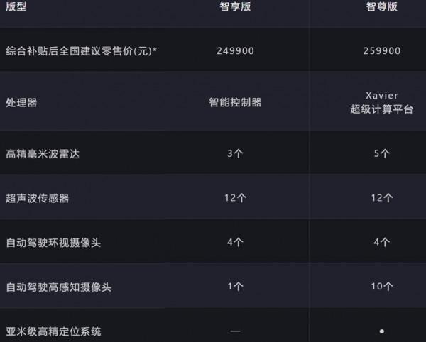 小鵬P7智尊版和智享版主要區別,怎麼選? 小鵬P7智尊版和智享版主要區別,怎麼選?