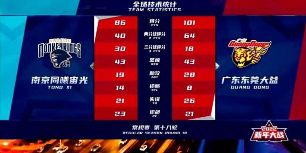 面對弱旅，易建聯玩嗨了，球霸劉權標一打五，徐昕單手劈扣