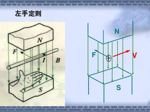 洛倫茲力和左手定則