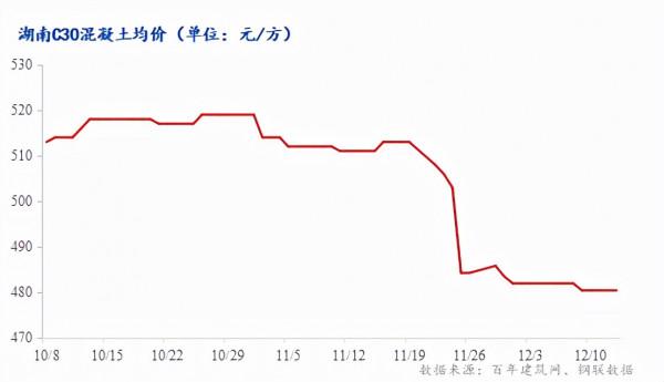 湖南建材市場需求疲軟，年底趕工現象不明顯