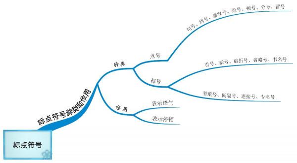 中小學生語文標點符號使用大全，1張思維導圖就夠了，家長收藏好