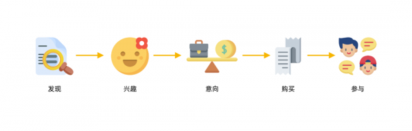 最佳化電商平臺的客戶體驗旅程，以提高轉化率