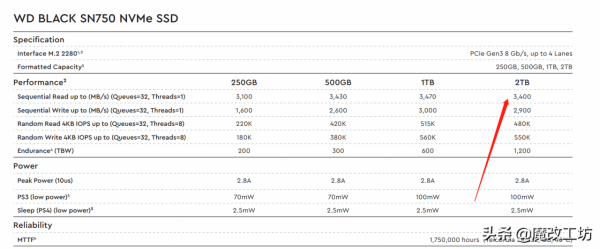 固態硬碟礦難後不到半價！WD明星SN7502TB省1000多元健康變紅不良