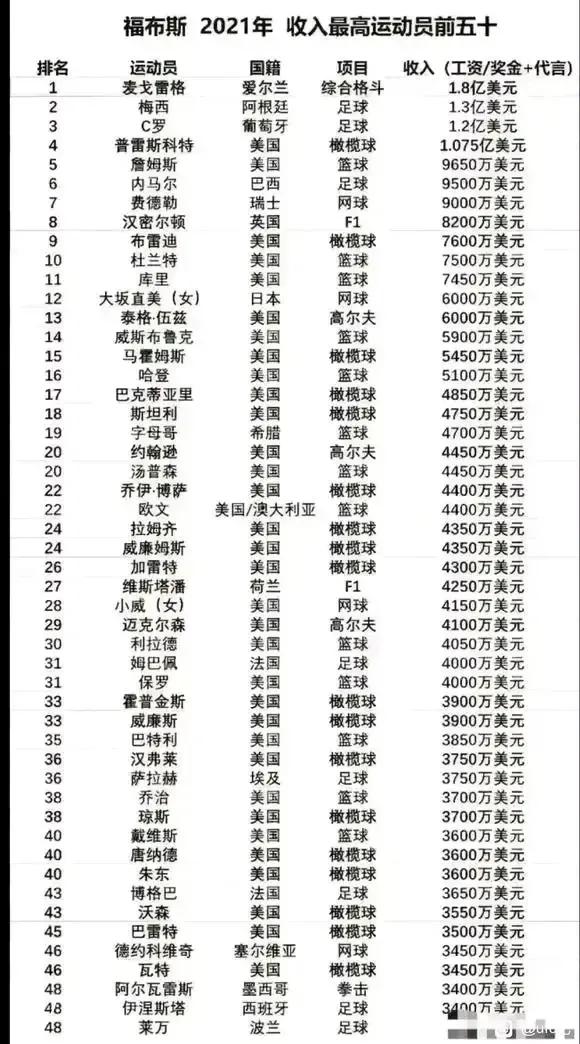 2021年福布斯收入最高運動員前五十排名情況 2021年福布斯收入最高運動員前五十排名情況