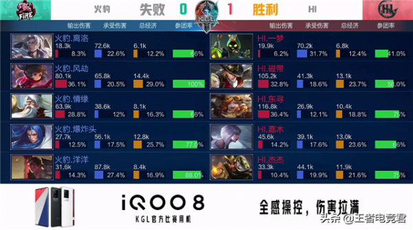 K甲快訊:HI戰勝火豹晉級總決賽,敗者組一穿四創造奇蹟 K甲快訊:HI戰勝火豹晉級總決賽,敗者組一穿四創造奇蹟