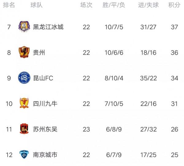 中甲最新積分榜:浙江力擒遼寧,轟4連勝攀升第二,江西絕殺蘇州 中甲最新積分榜:浙江力擒遼寧,轟4連勝攀升第二,江西絕殺蘇州