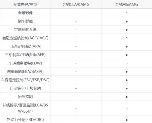 有60萬你會怎麼選？賓士CLA級AMG和賓士A級AMG對比，看完不再糾結