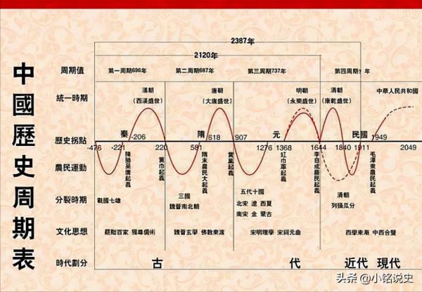 從古至今歷代王朝為什麼都跳不出300年原來是因為這個原因