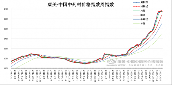 中藥材周技術分析：多品種產新，產地小批補貨，總指預下滑