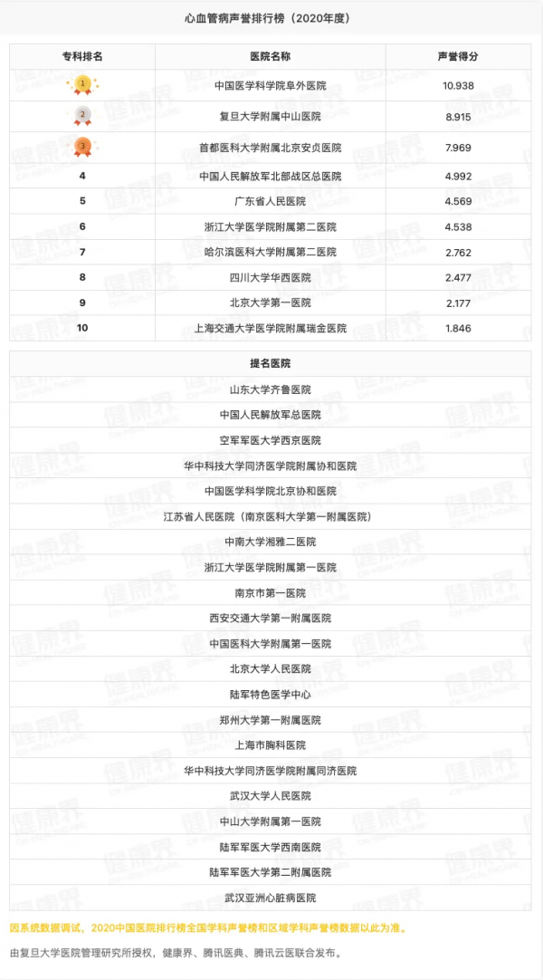 獨家釋出！2020全國醫院專科聲譽排行榜（全榜單，含提名醫院）