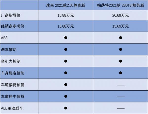 相同17萬元價格落地，選凌尚頂配？還是帕薩特280TSI低配？