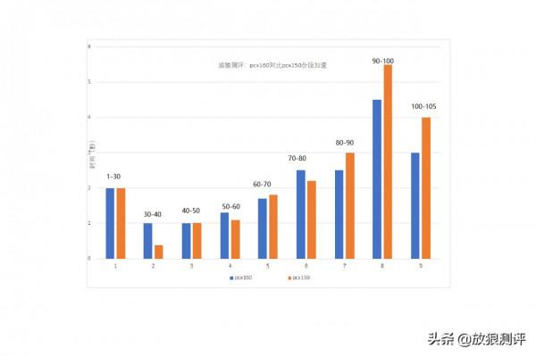 本田pcx160對決pcx150動力測評,強弱不要只看發動機引數就做定論 本田pcx160對決pcx150動力測評,強弱不要只看發動機引數就做定論
