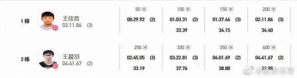 浙江泳軍一日四金!葉詩文一棒追回10秒!網友:這就叫一騎絕塵吧 浙江泳軍一日四金!葉詩文一棒追回10秒!網友:這就叫一騎絕塵吧