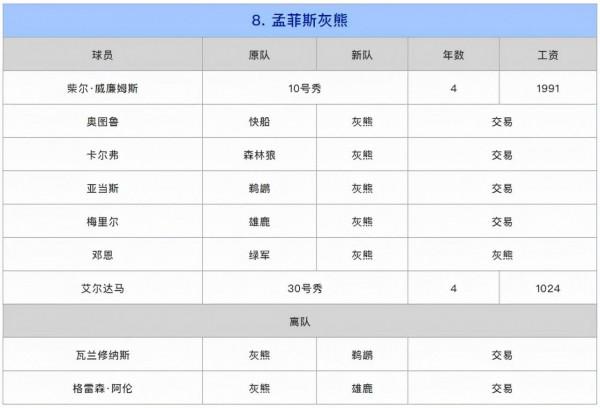 蘇群排NBA新賽季西部座次：爵士和太陽為一檔，湖人入圍了前三