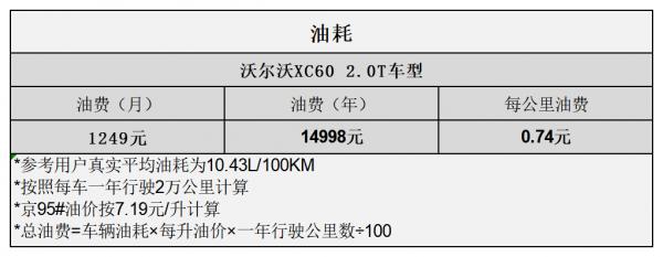 平均1.39元/km 沃爾沃XC60用車成本分析 平均1.39元/km 沃爾沃XC60用車成本分析