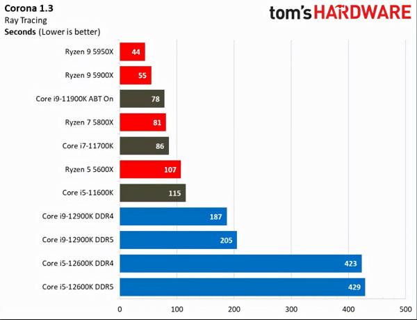 英特爾12代酷睿處理器在Win10下表現不佳 英特爾12代酷睿處理器在Win10下表現不佳