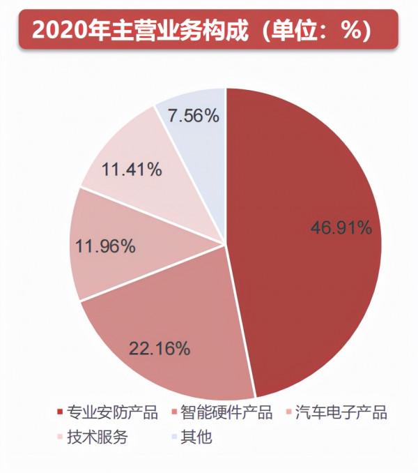 SoC晶片研究框架 SoC晶片研究框架