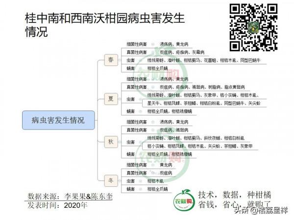 5圖表讀廣西沃柑用藥，年均用藥26.5次，年均用藥成本2080元/畝