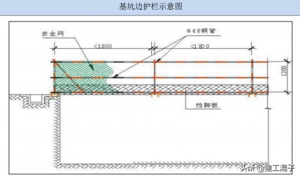 “四口”、“五臨邊”防護材料要求及技術案例圖解 “四口”、“五臨邊”防護材料要求及技術案例圖解