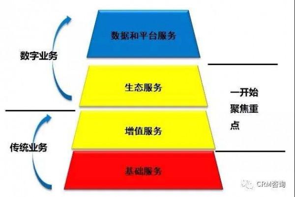 楊峻：服務數字化轉型（二）：服務方式和盈利模式創新