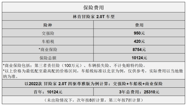 平均1.29元/km 林肯冒險家用車成本分析