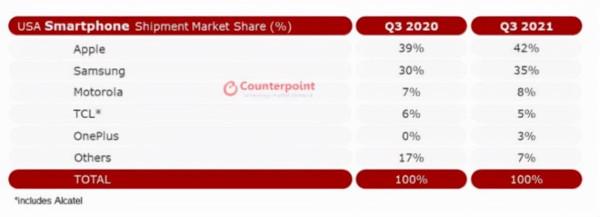 美國手機市場洗牌:蘋果第一,三星第二,中國品牌獨佔三席 美國手機市場洗牌:蘋果第一,三星第二,中國品牌獨佔三席