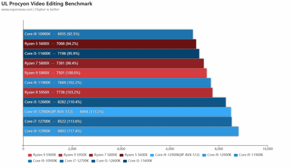 Intel第12代酷睿處理器天梯榜首發評測：步入異構新時代
