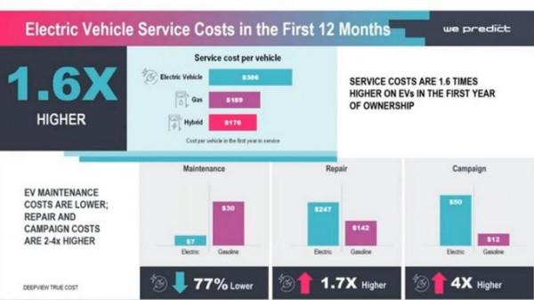 電動車使用成本比燃油車便宜得多？你可能真想錯了