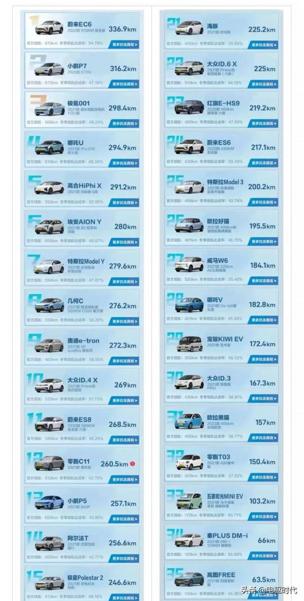 40款冬測續航基本腰斬;十強八成銷量下滑; 李斌談門檻400億; 40款冬測續航基本腰斬;十強八成銷量下滑; 李斌談門檻400億;