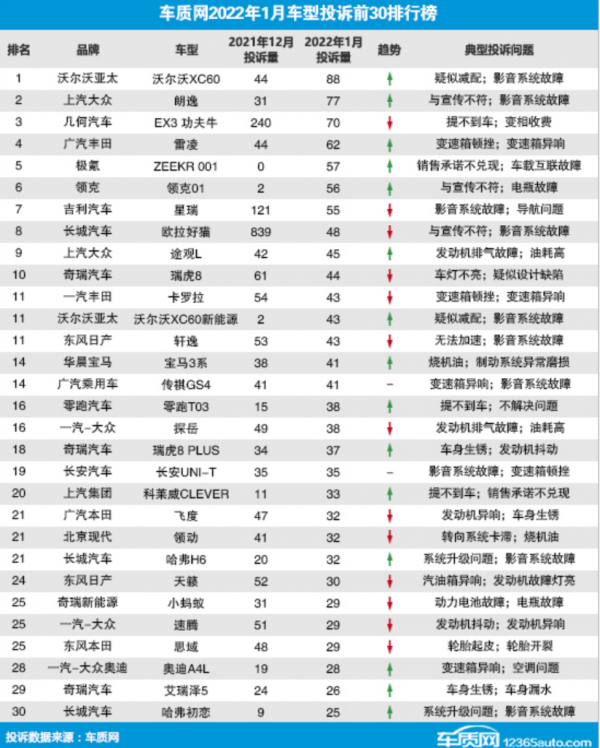 1月汽車投訴榜公佈：讓常青藤、小鮮肉、老baby露出原形