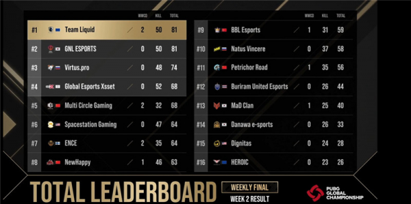 PCL三隊吃雞,MCG延續首雞BUFF,NH強吃BRU,PeRo如夢方醒 PCL三隊吃雞,MCG延續首雞BUFF,NH強吃BRU,PeRo如夢方醒