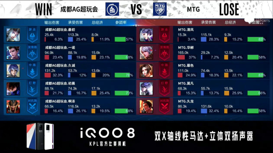 KPL秋季賽:久誠嬴政輸出拉滿,成都AG超玩會戰勝MTG終結四連敗 KPL秋季賽:久誠嬴政輸出拉滿,成都AG超玩會戰勝MTG終結四連敗