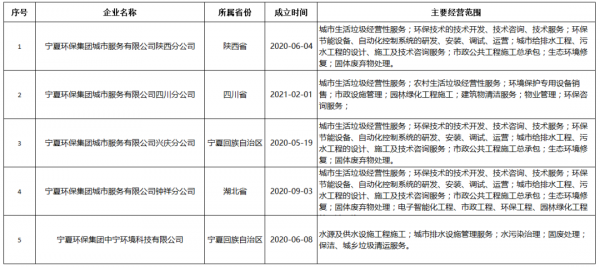 國資密集進軍環保，全國34個省級行政區新建環保集團