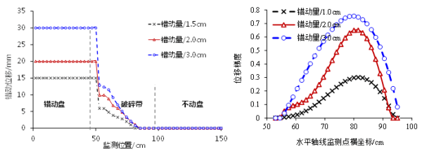 穿活斷層隧道斷錯致災機制研究取得進展