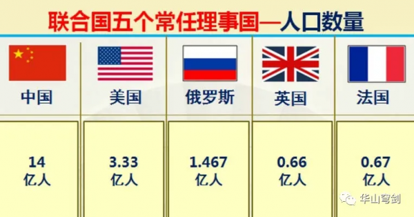 聯合國五大常任理事國中美俄英法實力到底如何？大資料對比