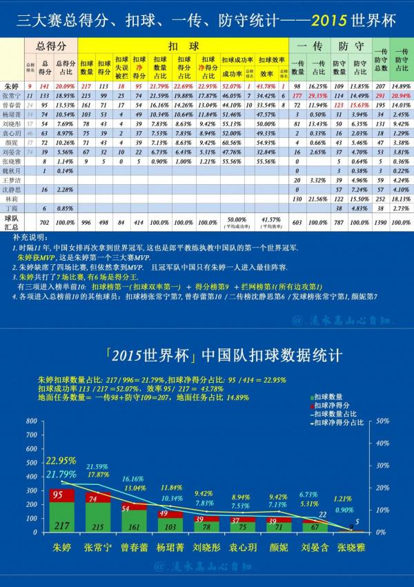 中國女排(2014−19)五次三大賽資料統計( 資料來源於國際排聯官網)