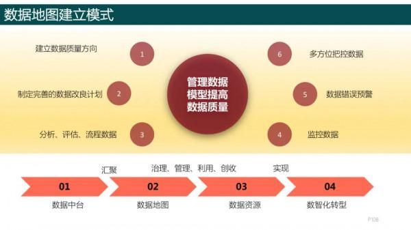 純乾貨，193頁PPT讀懂《數字化轉型方法論》