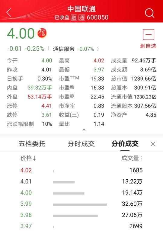 電信破發、移動織布,聯通五十步笑百步? 電信破發、移動織布,聯通五十步笑百步?