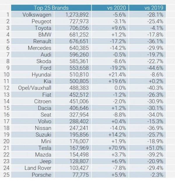 2021年歐洲新車銷售資料：大眾高爾夫保持銷冠，特斯拉增速第一