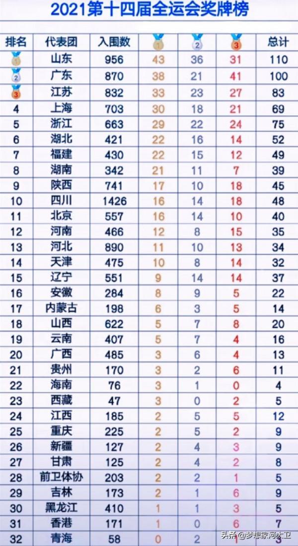 十四運會最新金牌榜:山東單日狂攬6金,進一步擴大領先優勢 十四運會最新金牌榜:山東單日狂攬6金,進一步擴大領先優勢