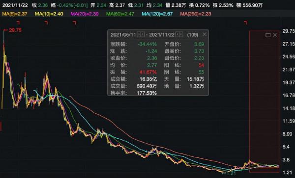 突遭申請破產清算！“中國版ZARA”徹底涼了？144個銀行賬號被凍結，股價暴跌90%