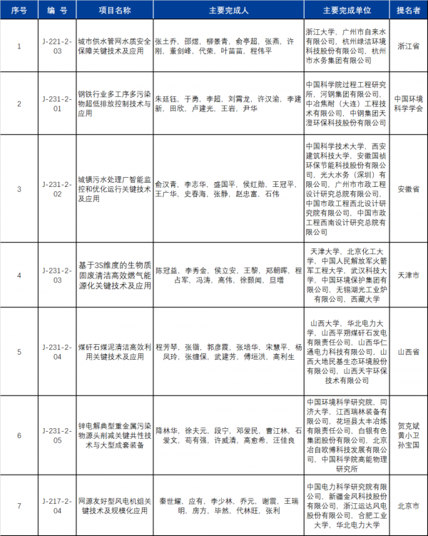 生態頭條|獲得國家科學技術獎的環境領域技術應用強在哪? 生態頭條|獲得國家科學技術獎的環境領域技術應用強在哪?