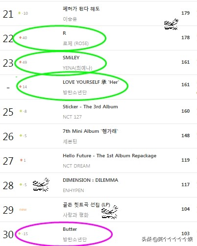 220218 Gaon線下專輯銷售排行榜日榜Retail Album Chart TOP 50