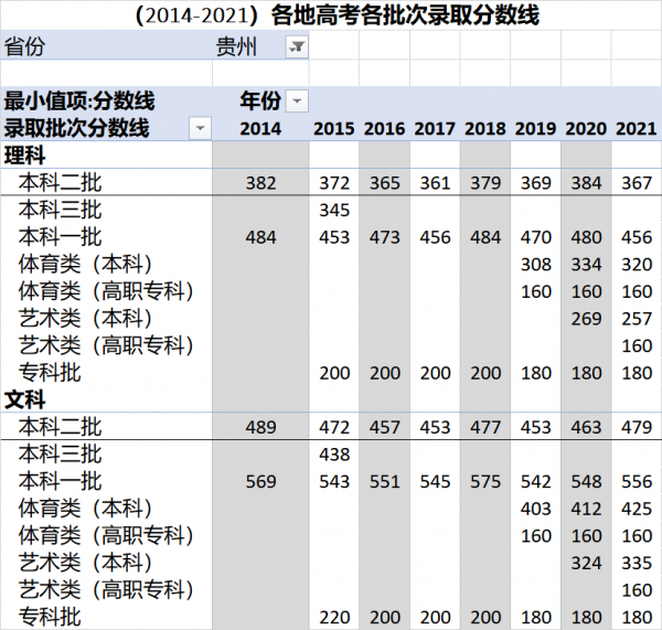 (2014-2021)全國各地高考各批次錄取分數線彙總 (2014-2021)全國各地高考各批次錄取分數線彙總