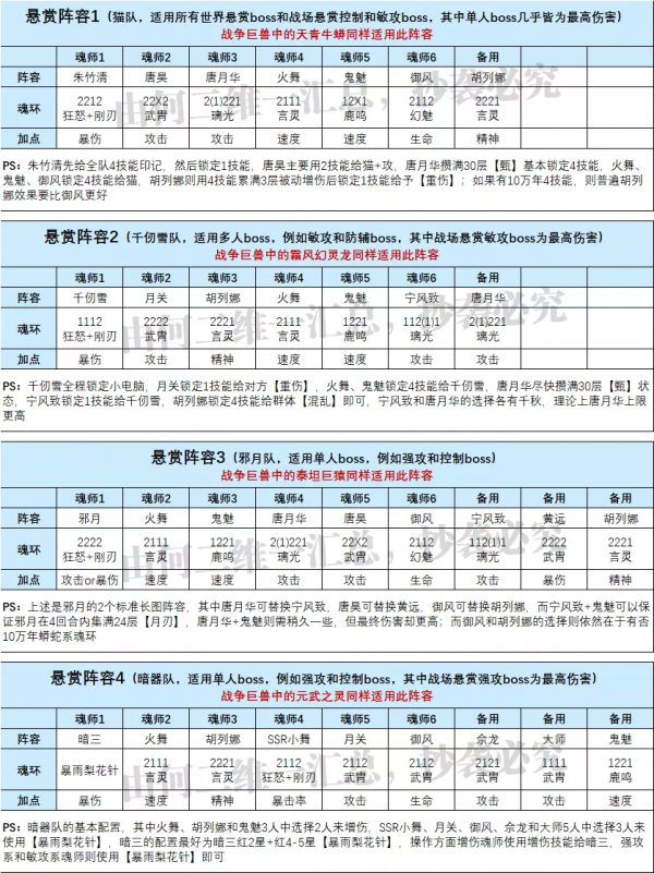 魂師對決：全副本全玩法通關陣容及組隊思路彙總！（截止12.27）