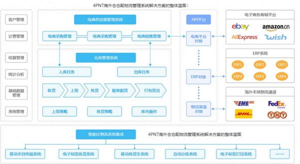 跨境電商海外倉訂單履行流程介紹,從事海外倉的企業值得了解 跨境電商海外倉訂單履行流程介紹,從事海外倉的企業值得了解