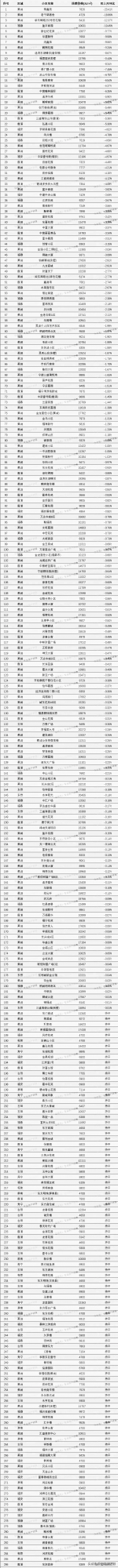 掉頭向下，霞浦30個小區上月房價下跌，最高跌幅7.46%