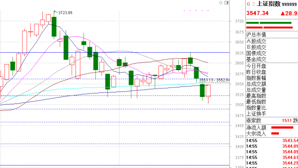 白酒基金限購，下週白酒怎麼辦，A股能繼續反彈嗎？
