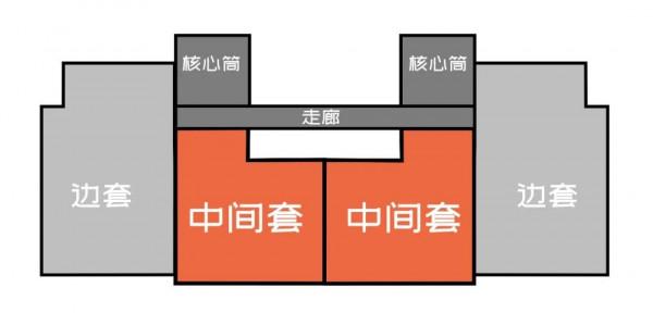 榮盛創新：中間套戶型的逆襲